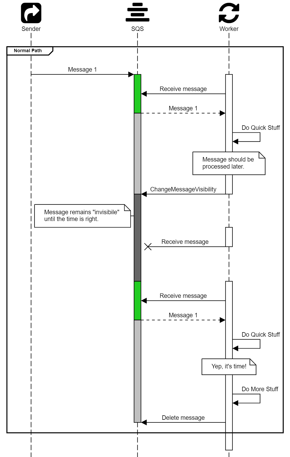 AWS SQS in Pictures. Or, the simple complexity of SQS… by Lee Harding