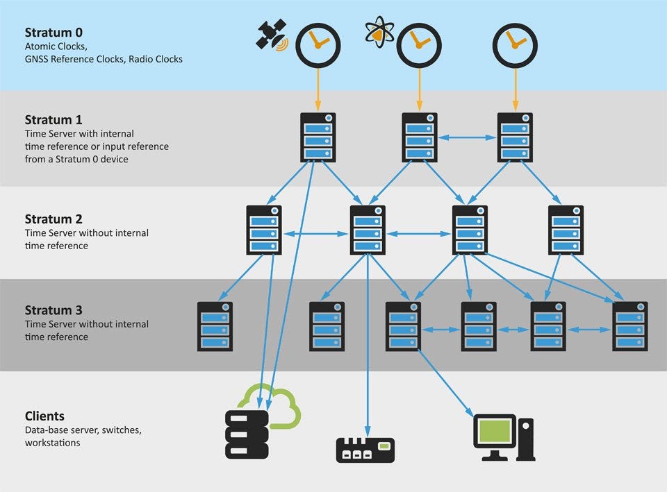 All Things Clock, Time and Order in Distributed Systems Physical Time