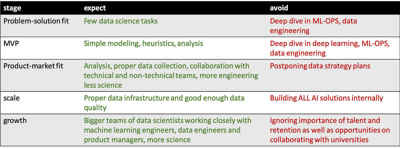 data scientists should expect different things in different stages of startups