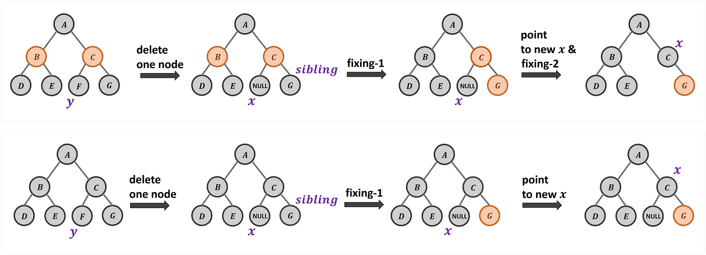 <strong>Case 4: Deletion on Black Node with Black Node Compensation and Black Sibling Node with its Two Black Child Nodes</strong>