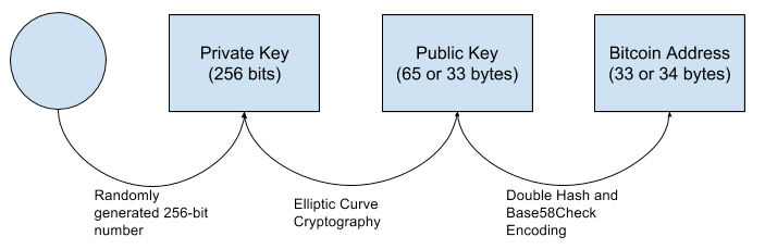User Account In Bitcoin Ethereum And Iota Kc Tam Medium - 