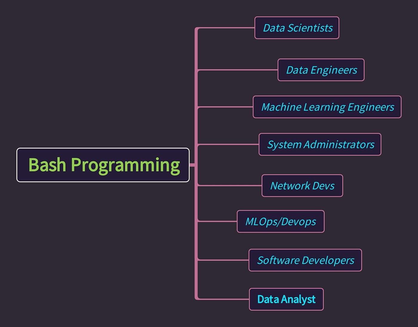 Bash for Data Scientists, Data Engineers & MLOps Engineers | by Senthil E |  Towards Data Science
