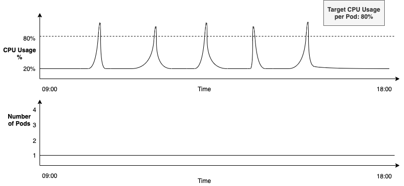 Top graph: utilization mainly low but with intermittent spikes; bottom graph: 1 replica all the time, no response to spikes