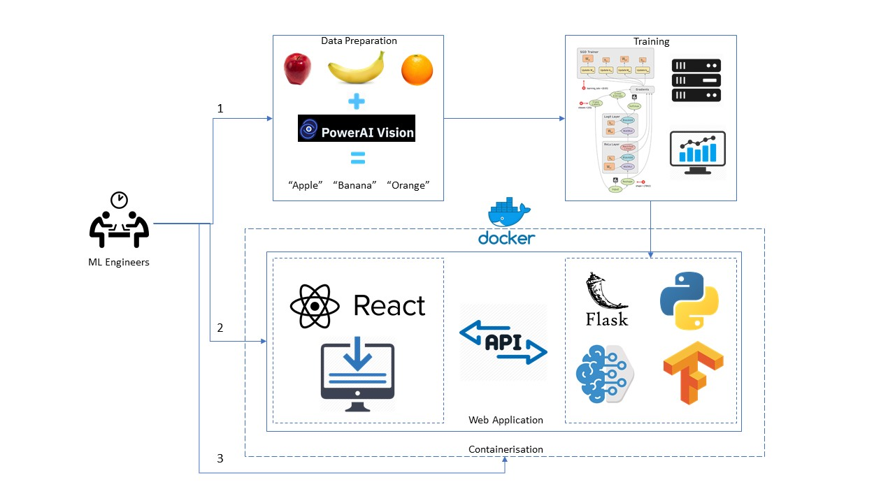 Self-Checkout Web App using TensorFlow Object Detection API | by ...
