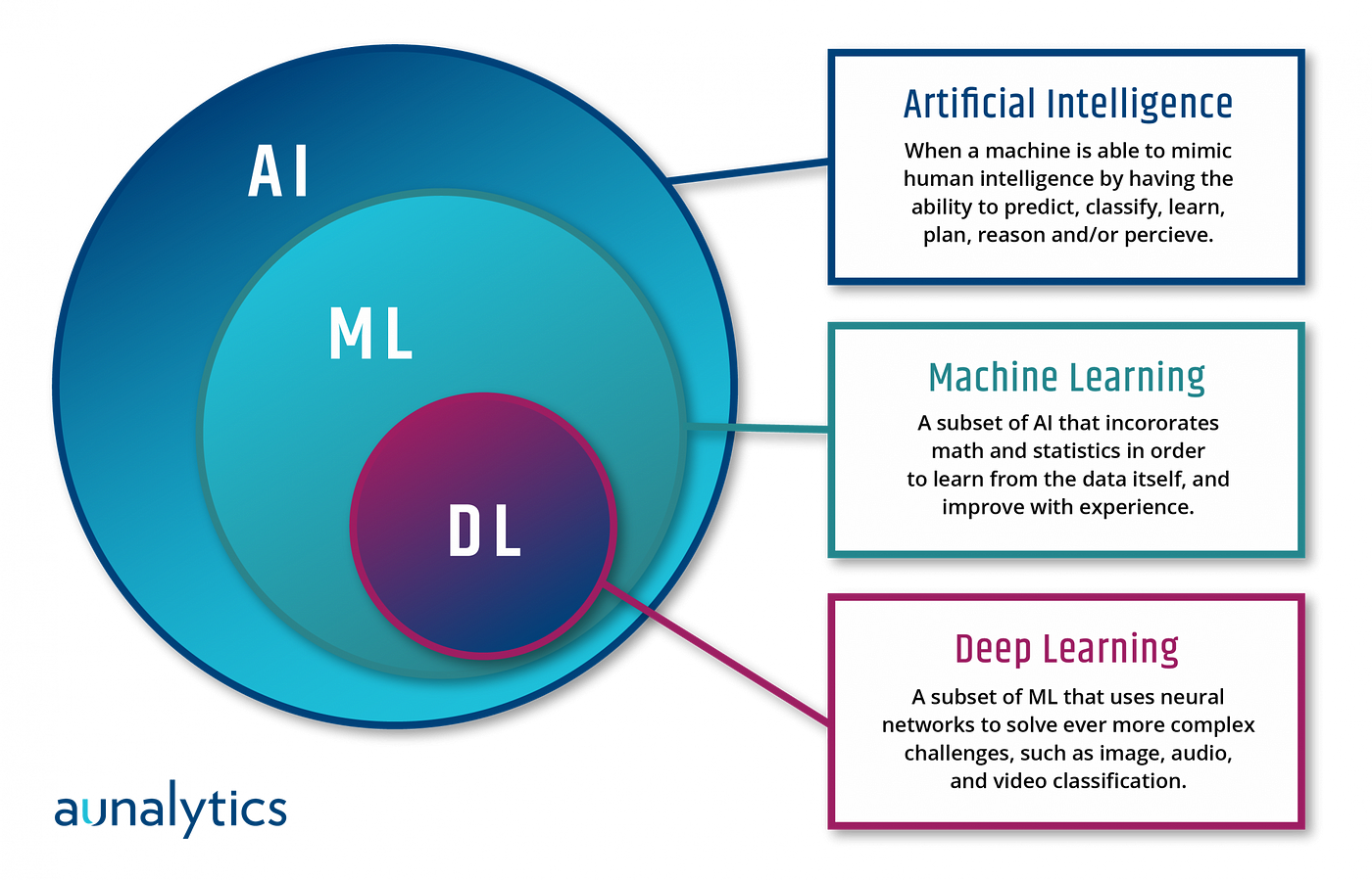 What Is Deep Learning And How Does It Work By Sayan Roy Medium