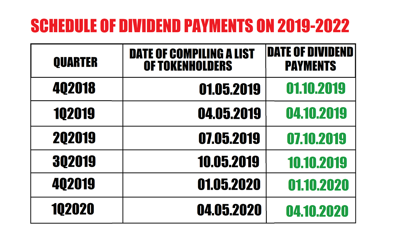 SCHEDULE OF DIVIDEND PAYMENTS ON 20192022 by The Neluns Medium
