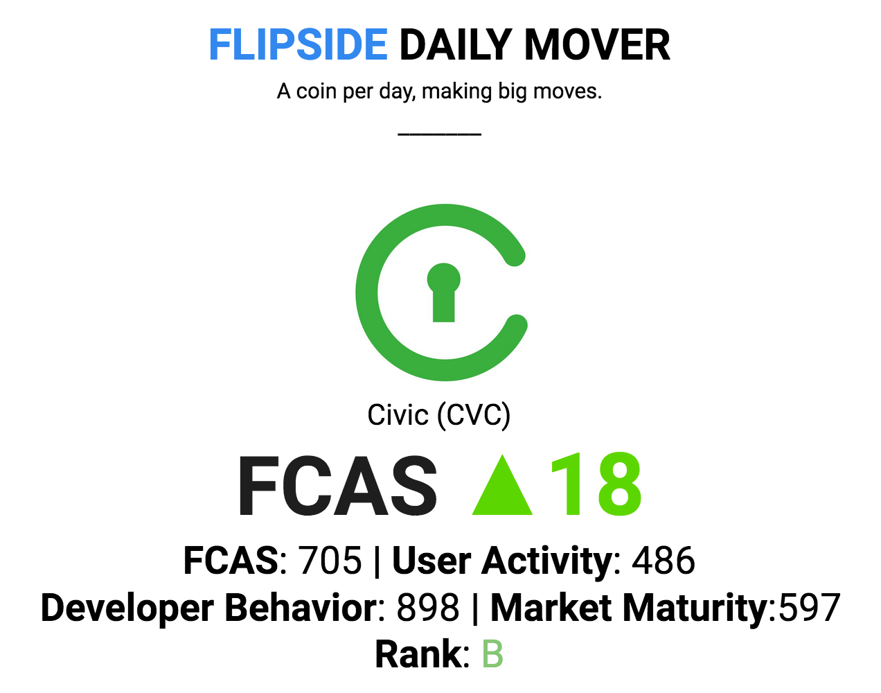Flipside Daily Mover: CVC. A coin per day, making big ...