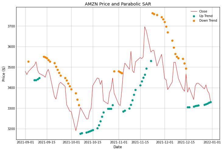 The Complete Guide to Calculating the Parabolic SAR in Python | by ...