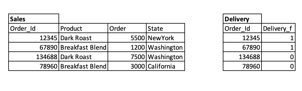 First steps to SQL!. Learn SQL basics in minutes | by tugce satir ...