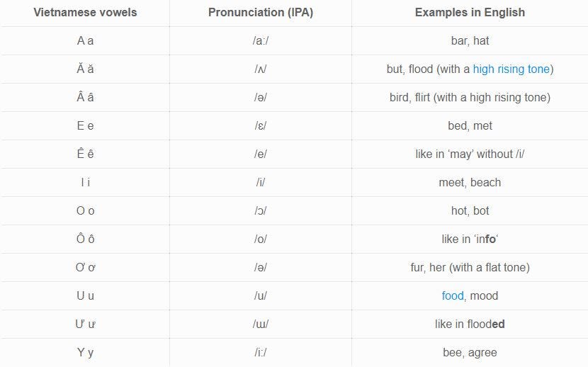 Vietnamese Alphabet & How To Pronounce Them 1 List by Ling Learn