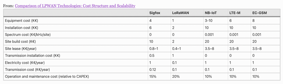 Cost of IoT Sensor Deployment