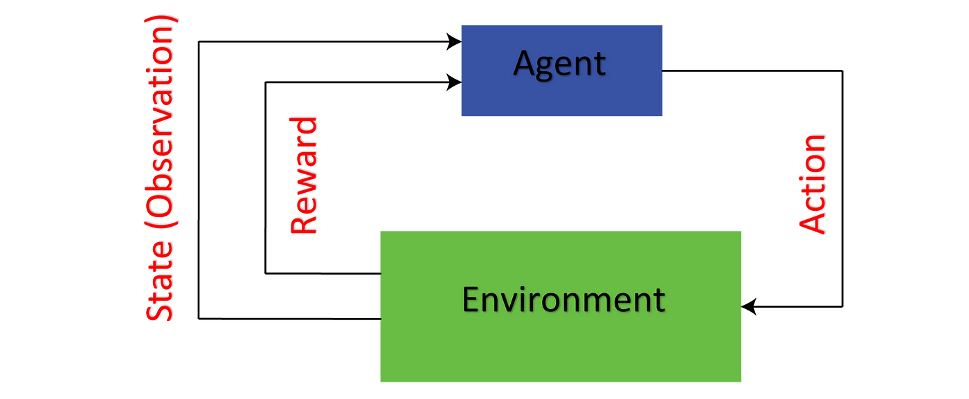 Deep Reinforcement Learning Dqn Double Dqn Dueling Dqn Noisy Dqn And Dqn With Prioritized Experience Replay By Parsa Heidary Moghadam Medium