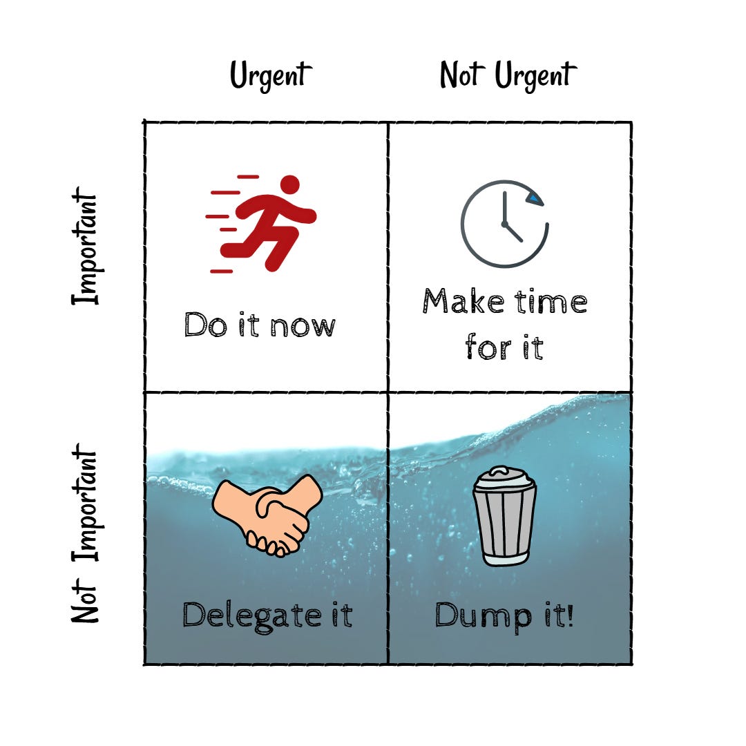 Eisenhower Matrix for prioritization