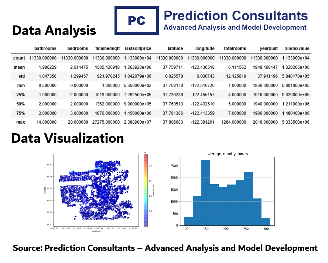 Data Analysis and Visulaizations in Python; Data Understanding using ...