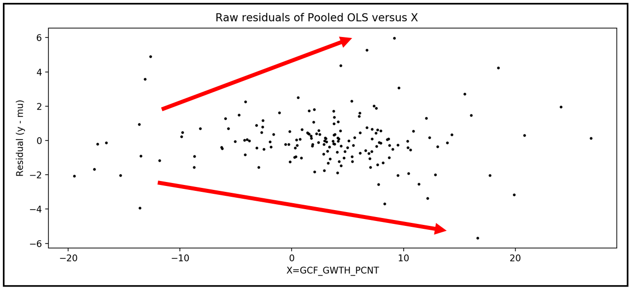 Pooled OLS模型与x的残差图。该图表示异方差残差(图片来源:作者)