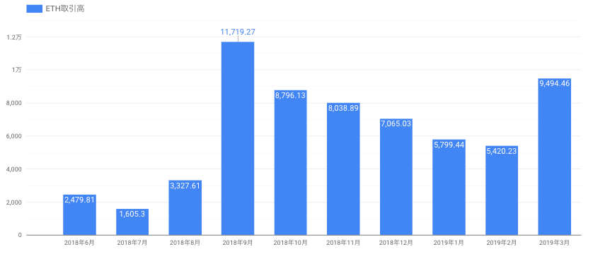ブロックチェーンゲーム市場レポート Nft取引 2019年3月 2017年11月にcryptokittiesがリリースして以降 Etheremo By Hiroyuki Narita Metaps Blockchain Jp Medium
