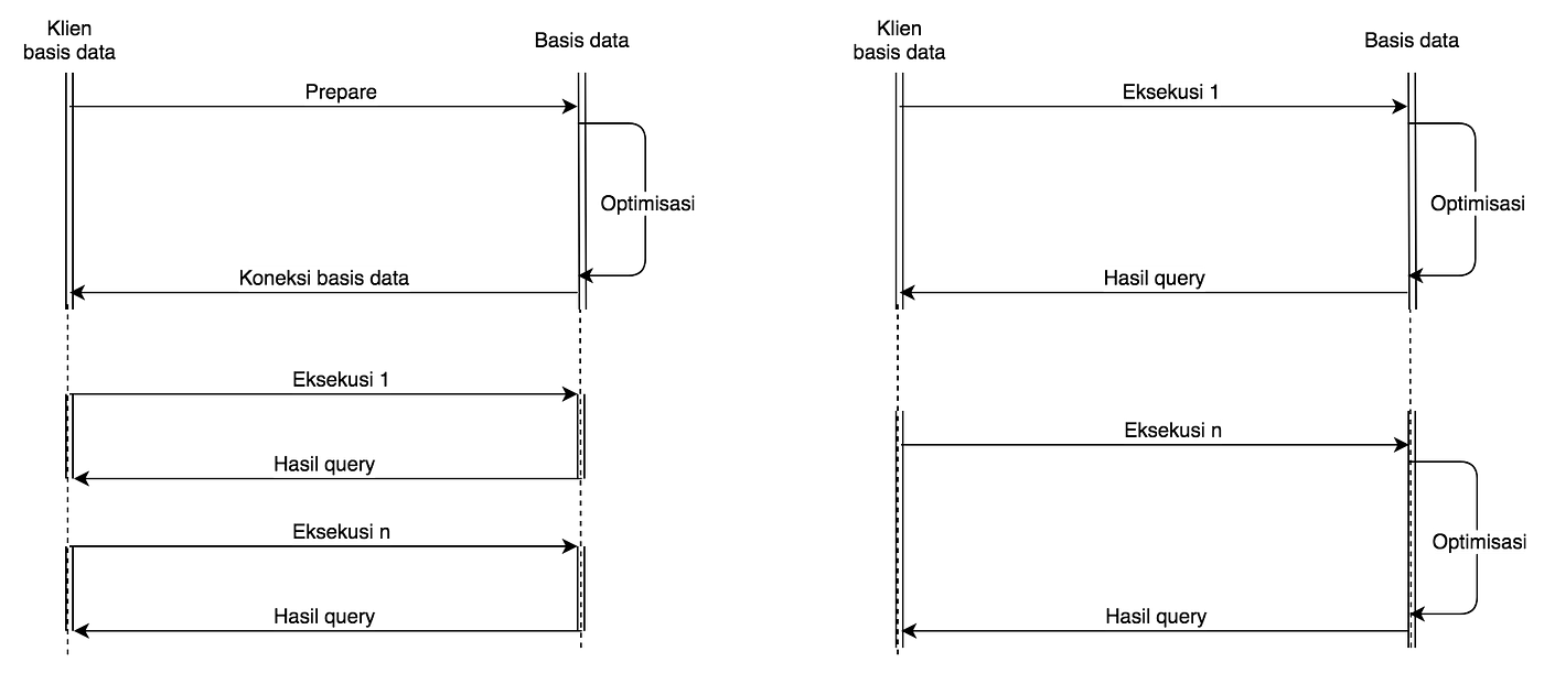 Prepared Statement di Go. Salah satu keuntungan menggunakan… | by Kiki ...