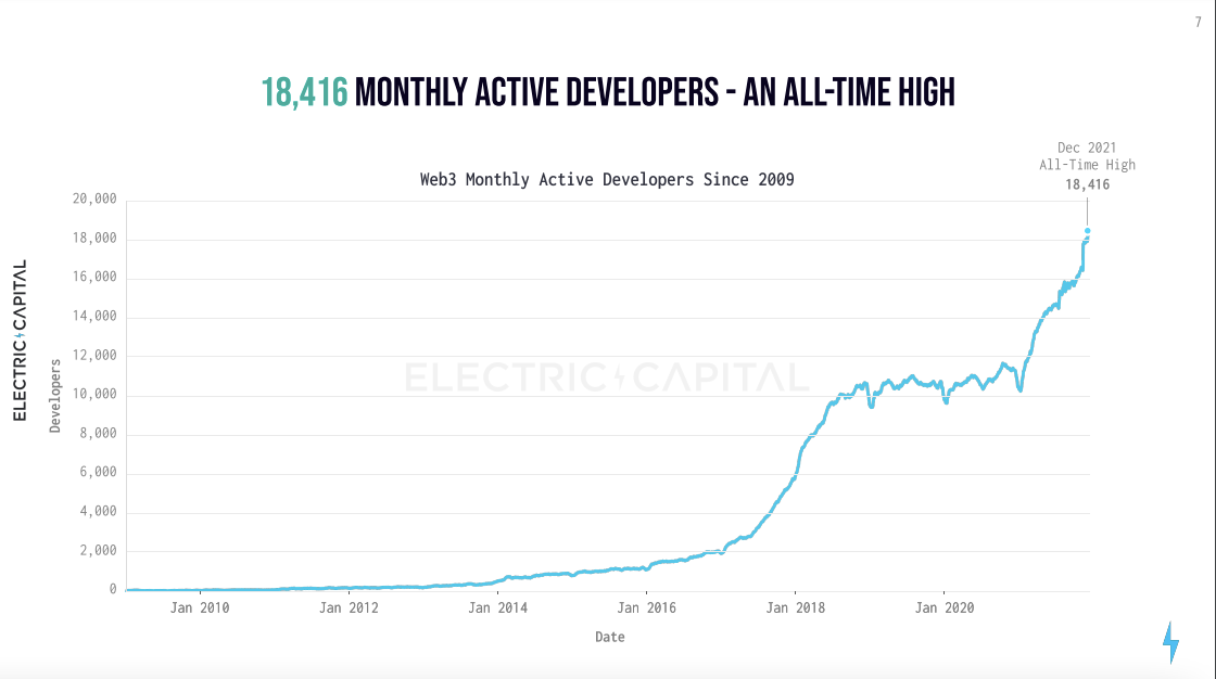 Monthly active Web3 developers reached an all-time high in December of 2021.