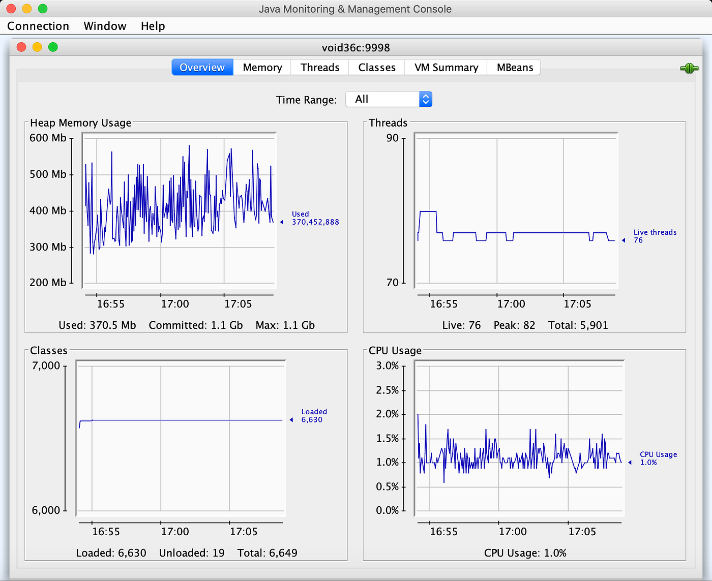 Exporting Kafka JMX Metrics to Grafana by Nicolas Blaye Medium