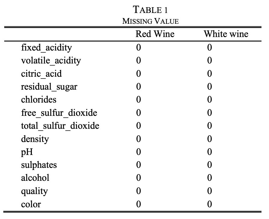 Prediction of Wine Quality — Machine Learning Project | by yinuo song ...