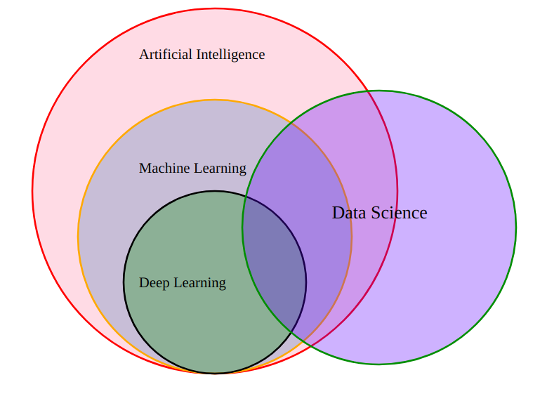 Ai Vs Ml Vs Dl Vs Ds Simple Understanding By Abrar Syed Medium