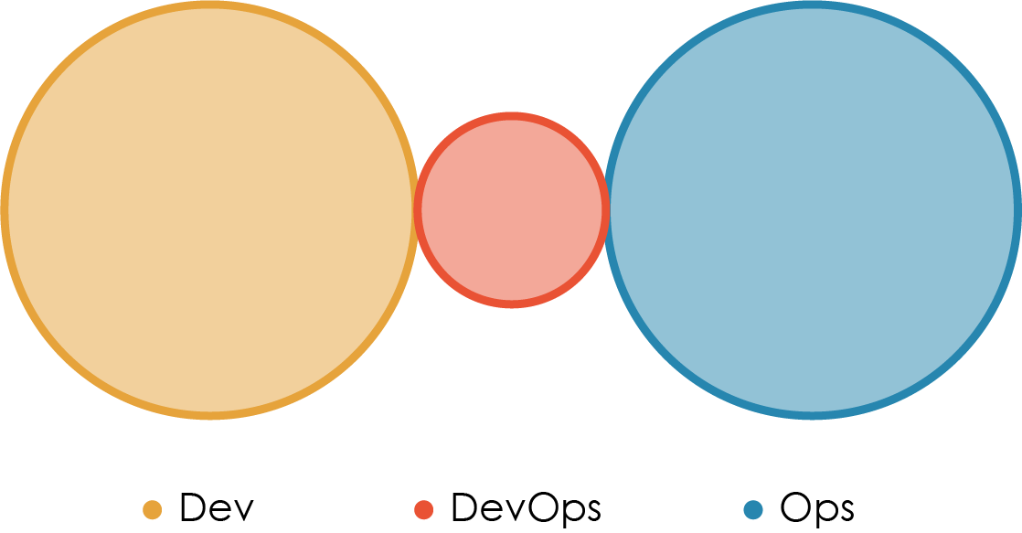 The perks of building the perfect DevOps Team. | by Iacob Nicolaev | Medium