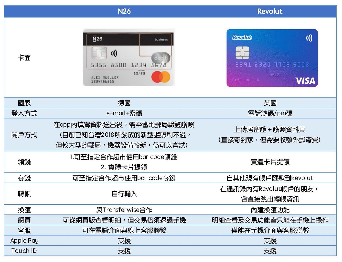 N26 與revolut 國外數位銀行大比較 在臺灣已經是台新richart數位銀行的忠實客戶的我 當然也要體驗一下國外數位銀 By 張瑀庭 芬妮說說話