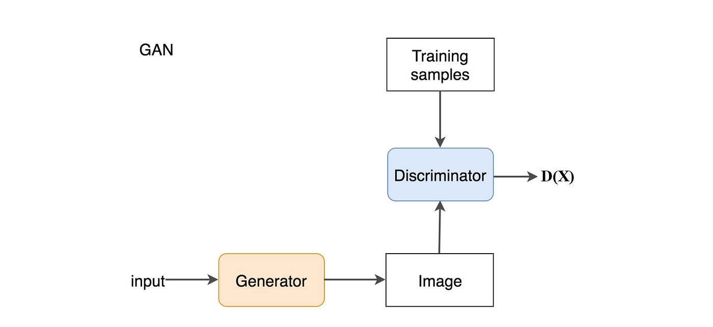 GAN — Why it is so hard to train Generative Adversarial Networks!