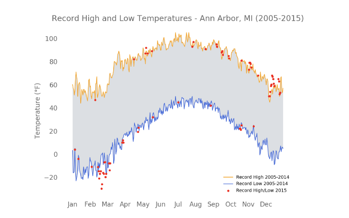 Visualizing Climate Data For Ann Arbor MI By Nathan W Doctor Medium