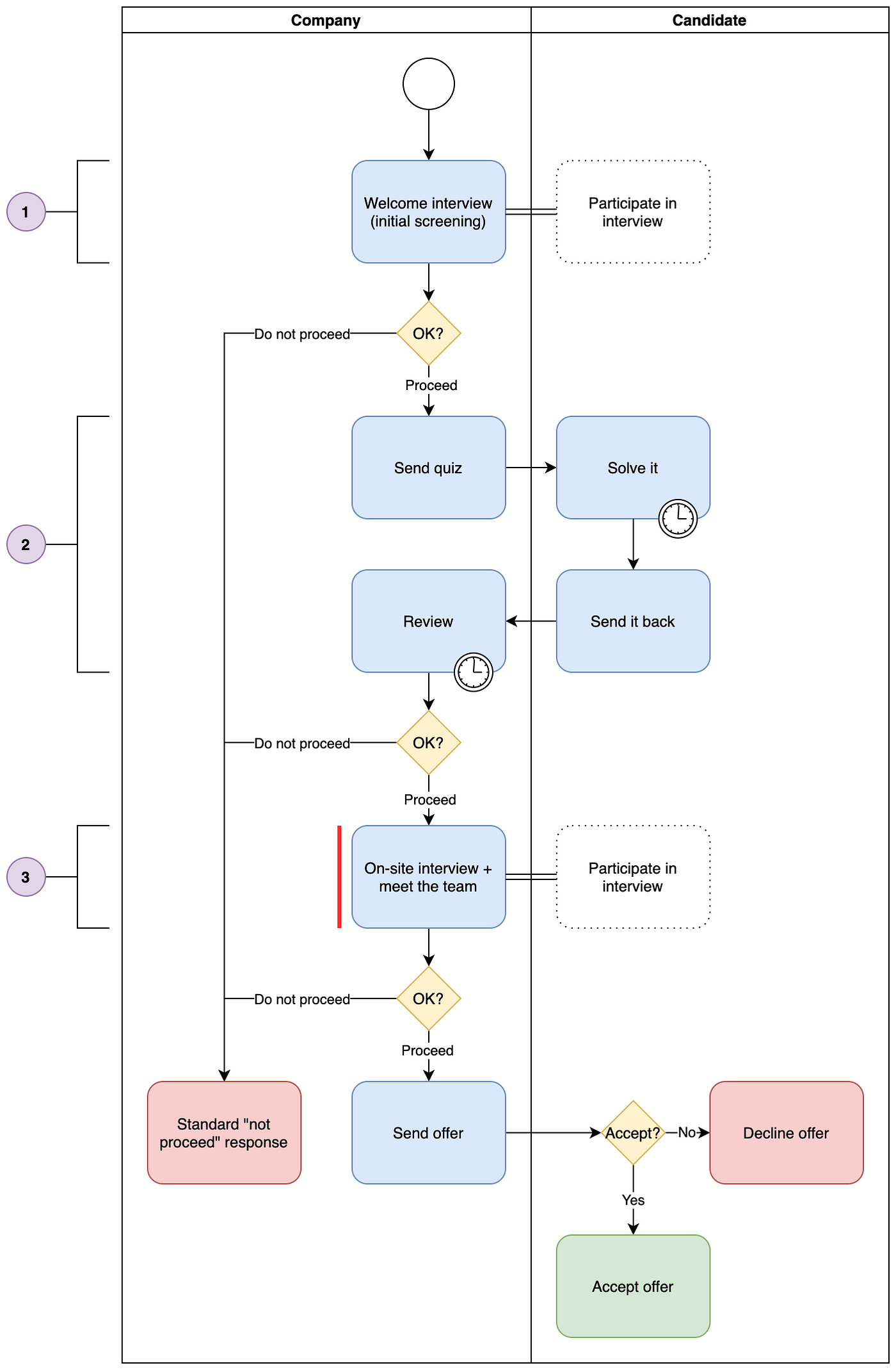 The Never Ending Search For An Interview Process That Works By Sergey Kibish Medium