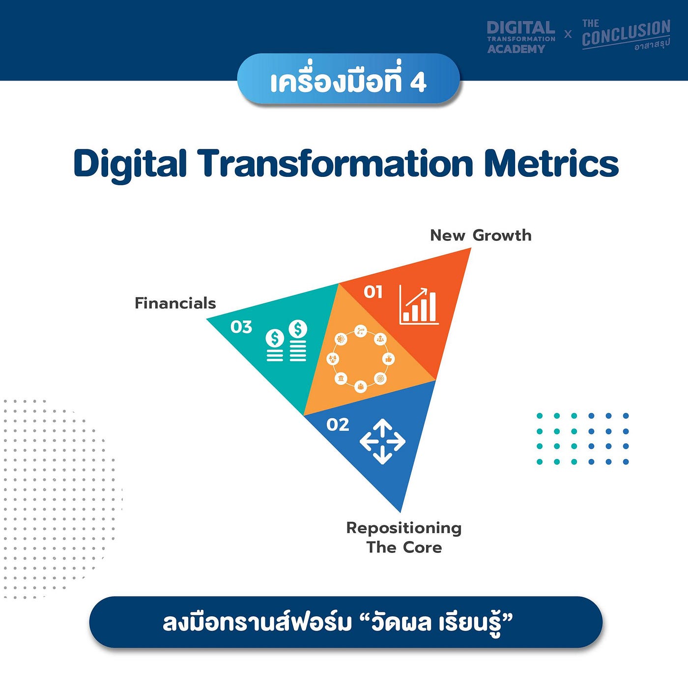 Digital Transformation Compass by The Conclusion by Thanapongphan