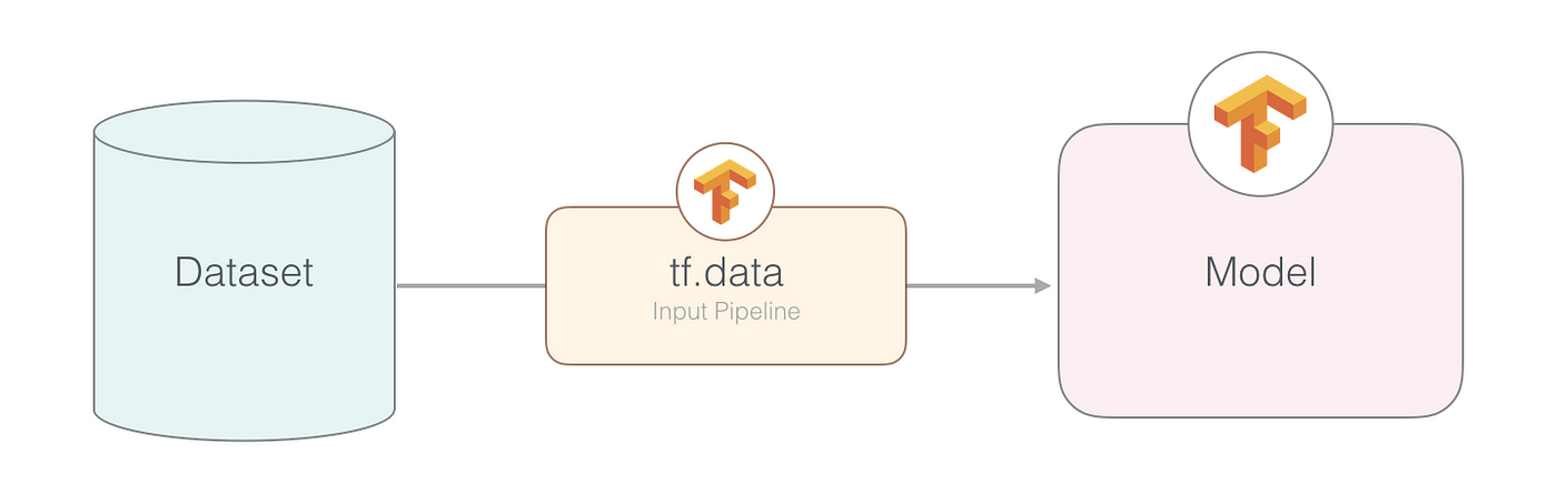 Optimising your input pipeline performance with tf.data (part 2) | by  Junhup Lim | Towards Data Science