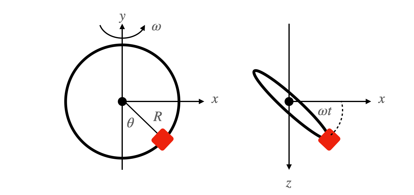 Lagrangian Example Sliding Bead on a Rotating Hoop by Rhett Allain