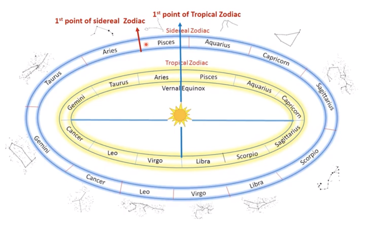 tropical astrology chart calculator tropical astrology chart calculator