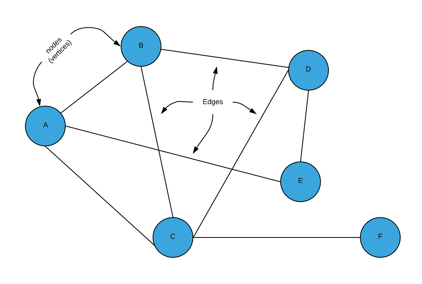 Dijkstra's Shortest Path Algorithm in Python | by Micah Shute | Cantor's  Paradise