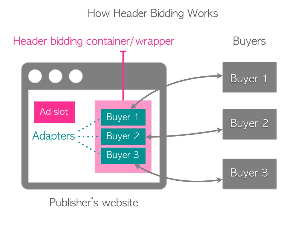 Scraping Through Wrappers: Getintent Researches Header Bidding Solutions |  by Getintent | Getintent