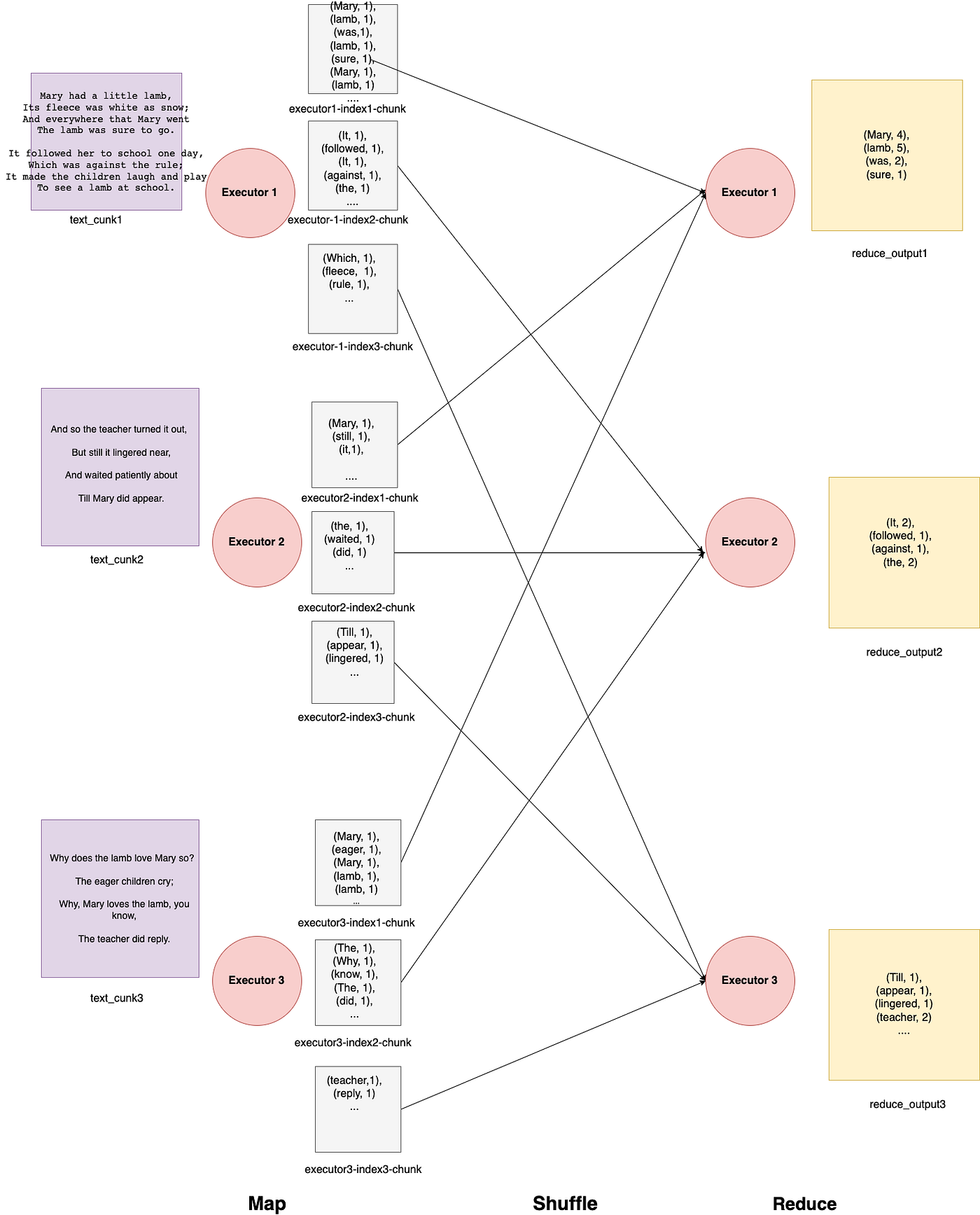 Spark Map, Reduce & Shuffle Magic | by Sagar Arora | Dec, 2022 | Dev Genius