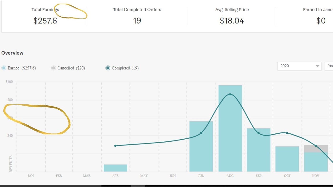How Beginners Can Make Money On Fiverr In 21 By Nafey Zaka Better Entrepreneur Medium