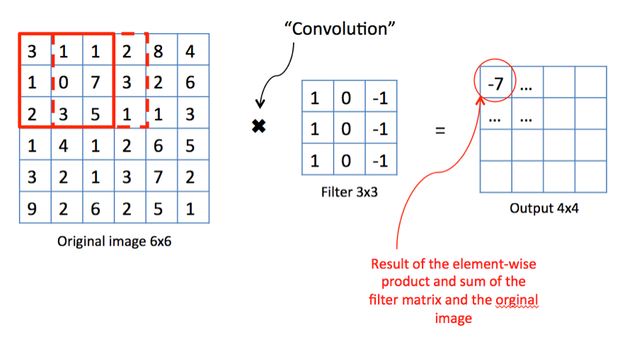 DeepLearning series: Convolutional Neural Networks | by Michele ...