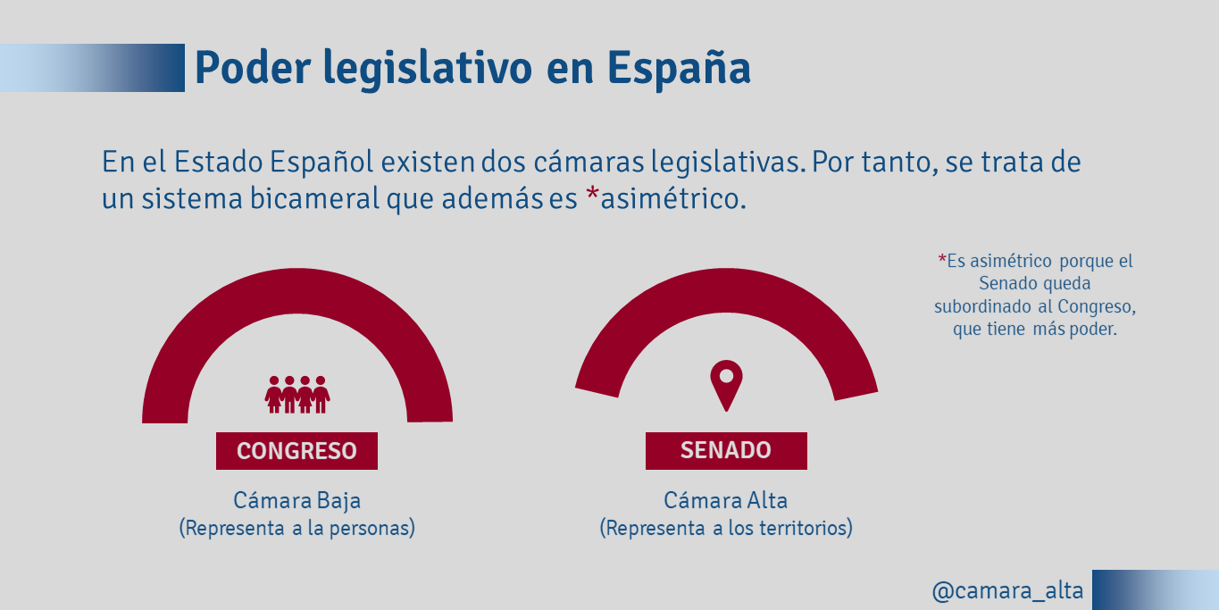 Por qué España tiene Senado?. Ignorado, subestimado y conocido… | by  Parlamentum | Medium