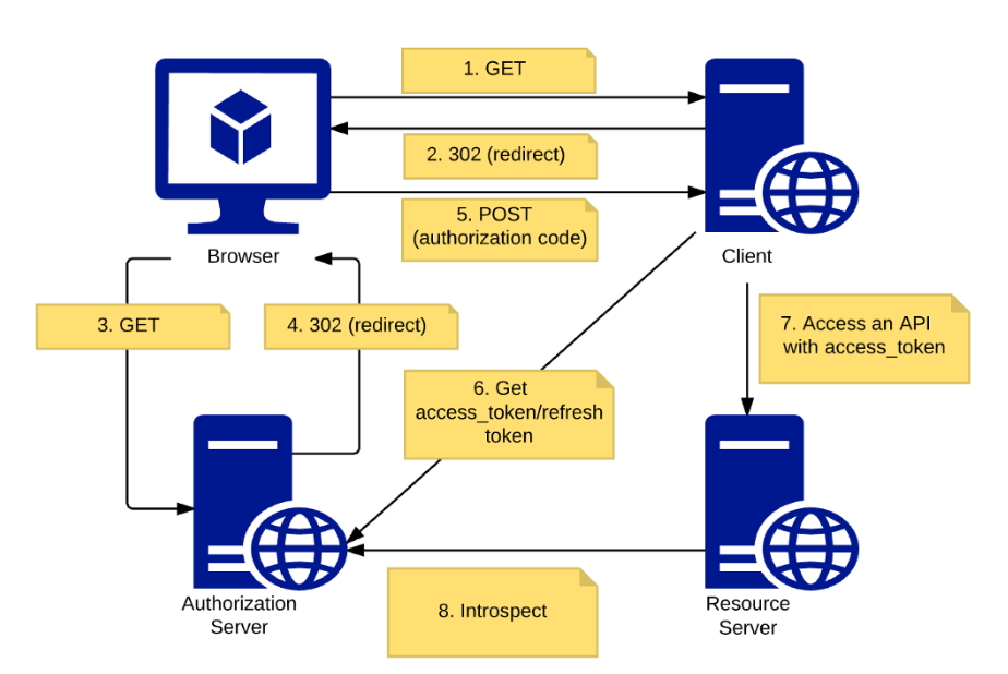 Grant Types In OAuth2 0 In My Last Article I Mentioned About 5 By 