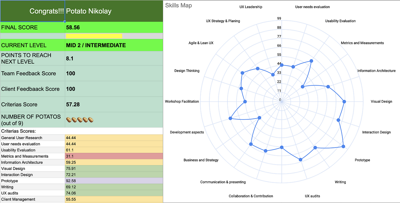 UX Skill Map example