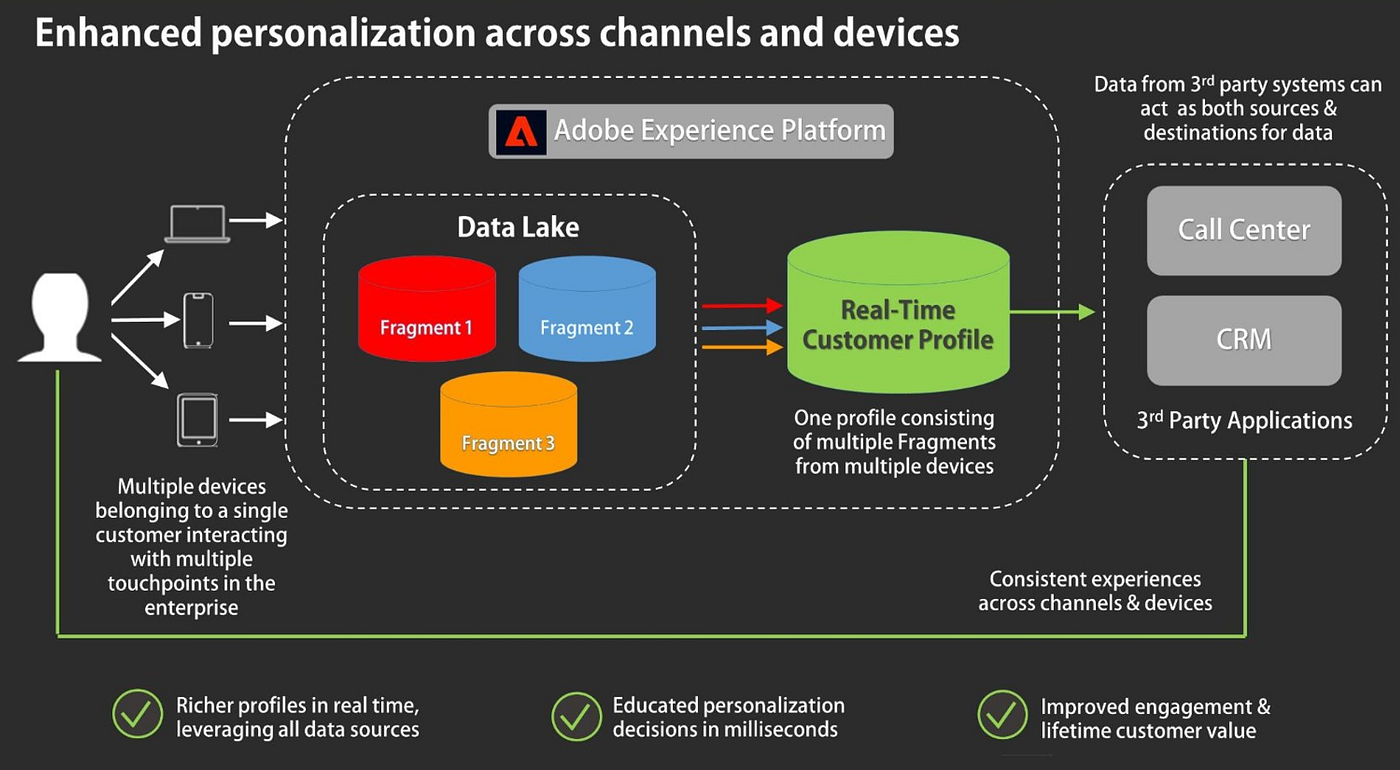 Customer Activity Hub Blueprint for Building Extraordinary Customer