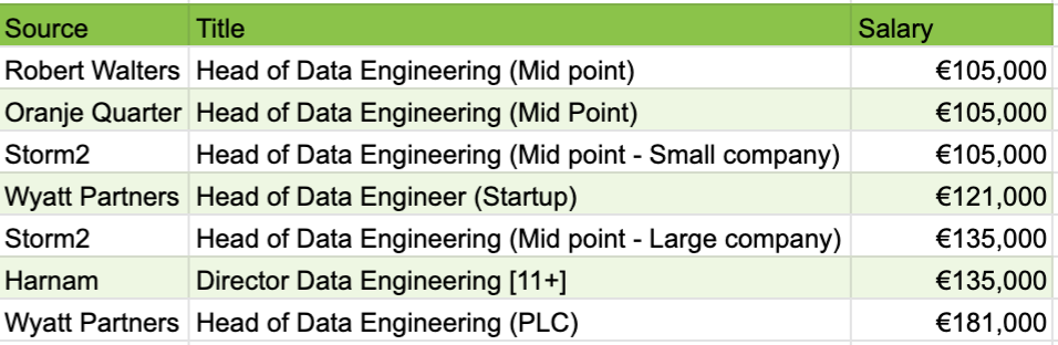 How much can you earn as a Data Science or Data Engineering Professional in  Amsterdam? | by Julien Kervizic | Hacking Analytics | Medium