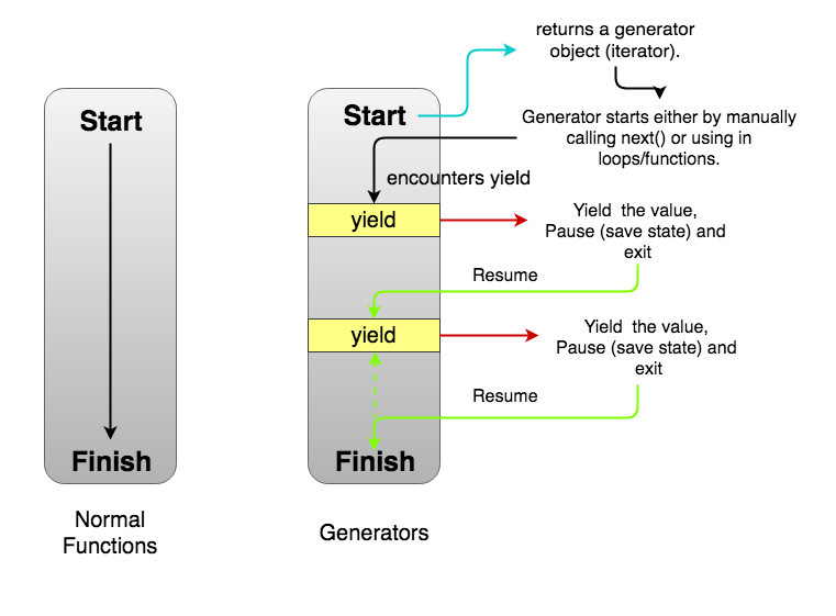 Understanding Generators in ES6 JavaScript with Examples | by Arfat Salman  | codeburst