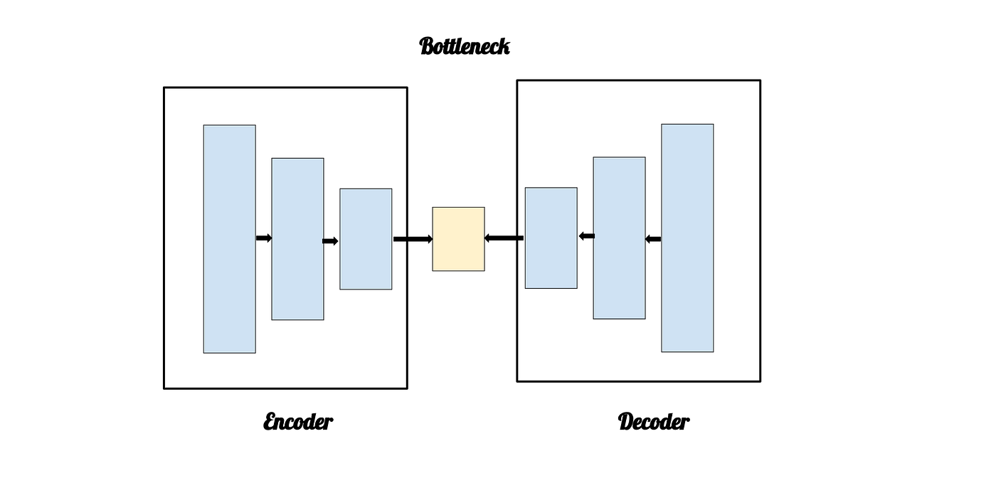 AutoEncoders Explained. AutoEncoders Explained and Implemented… | by ...