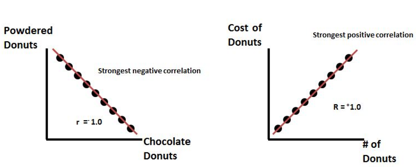 Why Feature Correlation Matters A Lot By Will Badr Towards Data Science