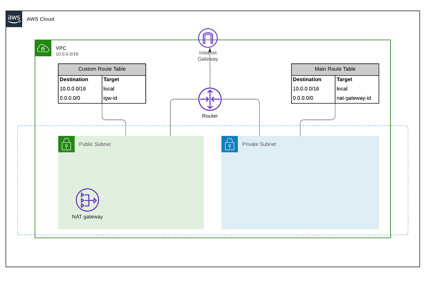 Going Bastion Less Accessing Private Ec2 Instance With Session Manager By Daniel Da Costa Towards Data Science