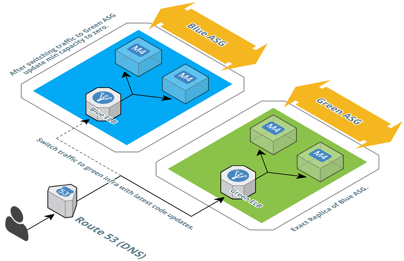 Blue/Green Deployments with Amazon ECS — Part 1 — Console | by Cloud ...