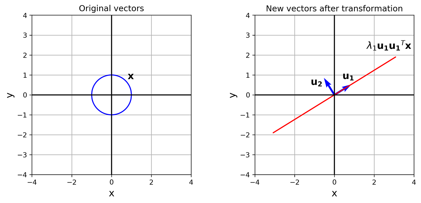 Understanding Singular Value Decomposition and its Application in Data  Science | by Reza Bagheri | Towards Data Science